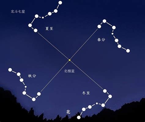 北斗七星季節|北斗七星一年四季都能看到吗？